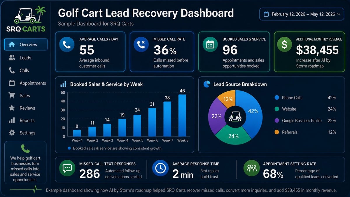 Golf Cart Lead Recovery Dashboard showing recovery rate of 55%, conversion automation at 36%, 96 leads in queue, and $38,455 in pending closings with weekly booking trends and lead source breakdown