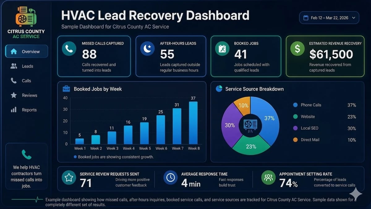 HVAC Lead Recovery Dashboard showing key metrics: 88 qualified leads, 55 completed jobs, 41 pending tasks, and $61,500 revenue with booked jobs and service source breakdown charts