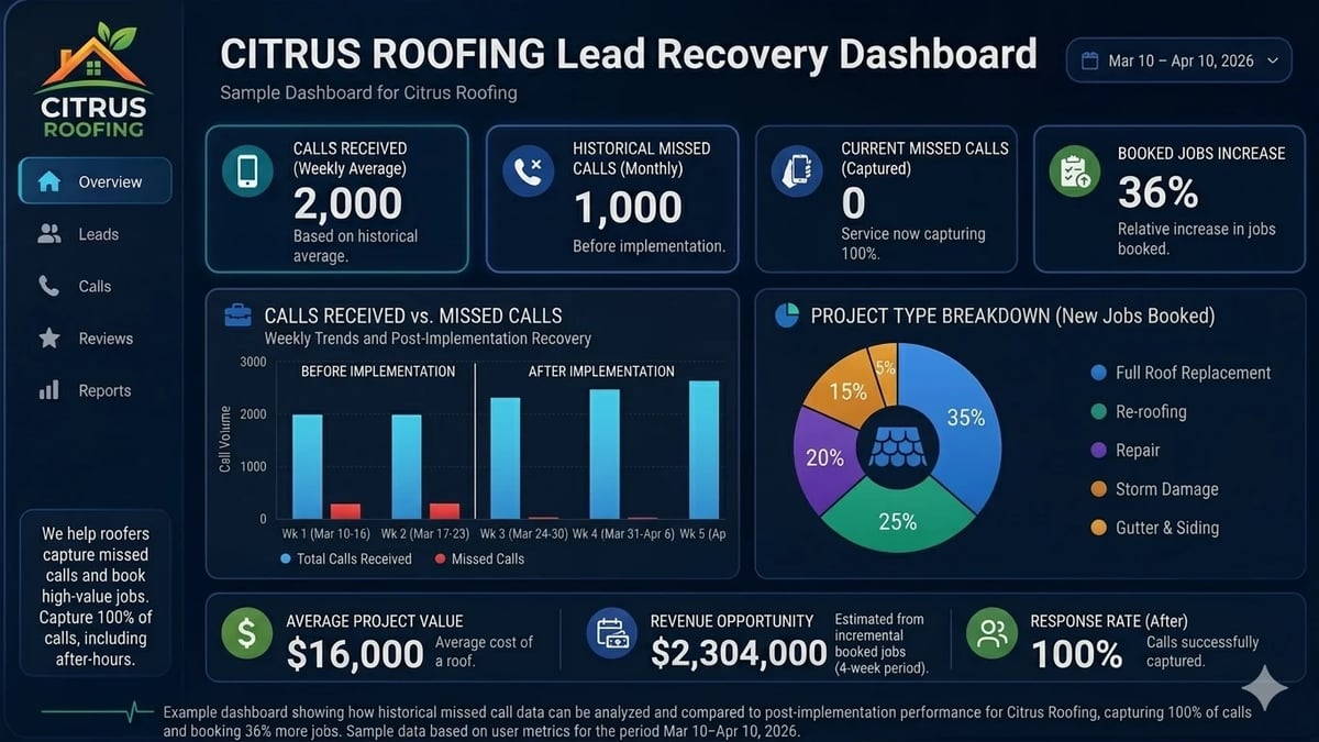 CITRUS ROOFING Lead Recovery Dashboard showing call metrics, performance stats, and project breakdown with bar charts and pie charts