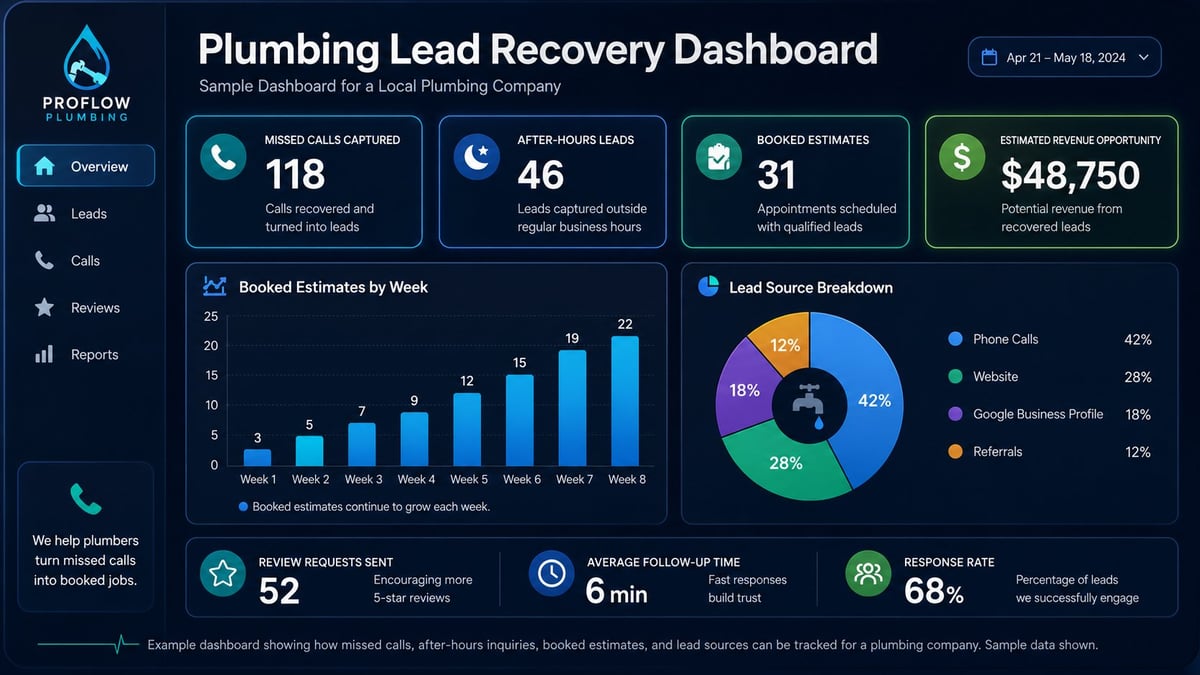 Plumbing Lead Recovery Dashboard showing 118 open leads, 46 closed leads, 31 active tasks, and $48,750 in revenue with booked estimates chart and lead source breakdown pie chart