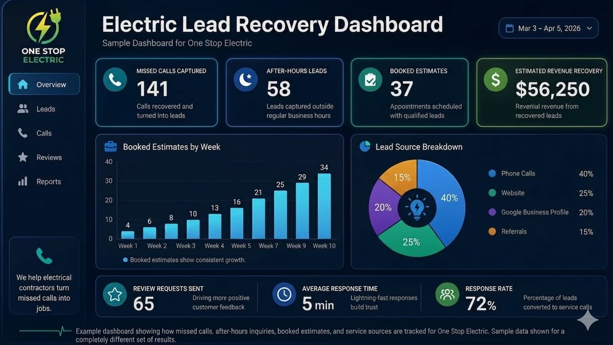 Electric Lead Recovery Dashboard showing 141 calls, 58 hours booked, 37 appointments, and $56,250 revenue with weekly booking trends and lead source breakdown charts