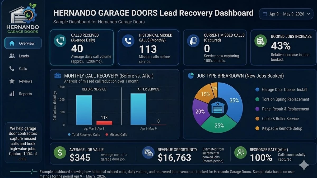 Hernando Garage Doors Lead Recovery Dashboard showing call recovery metrics, job types, and revenue data